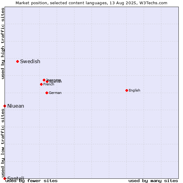 Market position of Swedish vs. Niuean vs. Santali