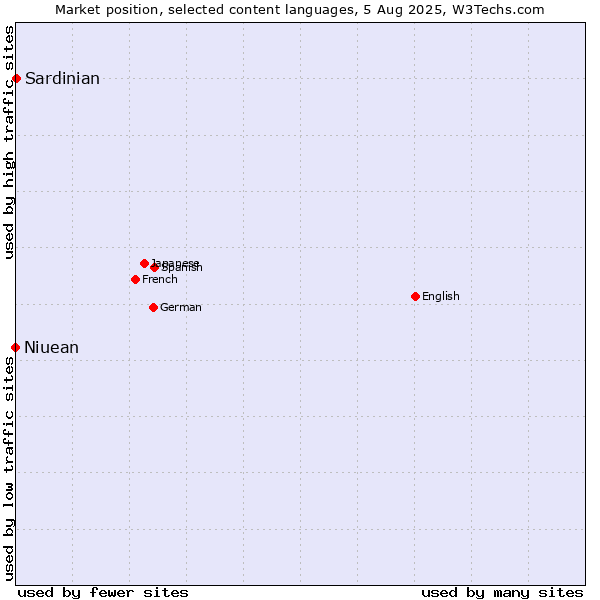 Market position of Niuean vs. Sardinian