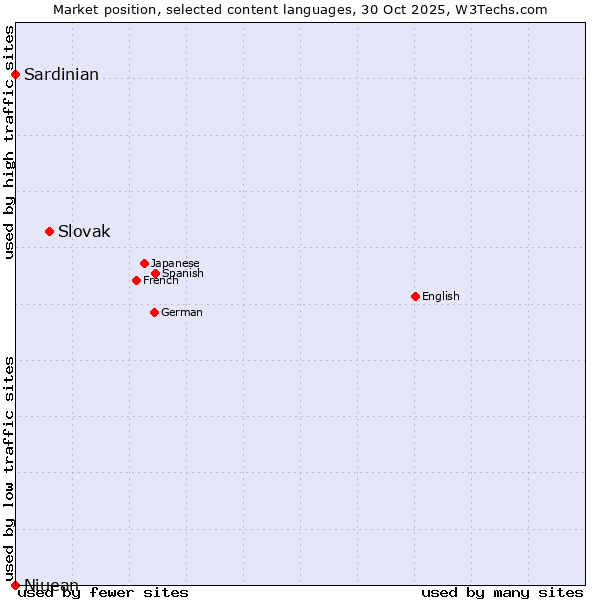 Market position of Slovak vs. Sardinian vs. Niuean