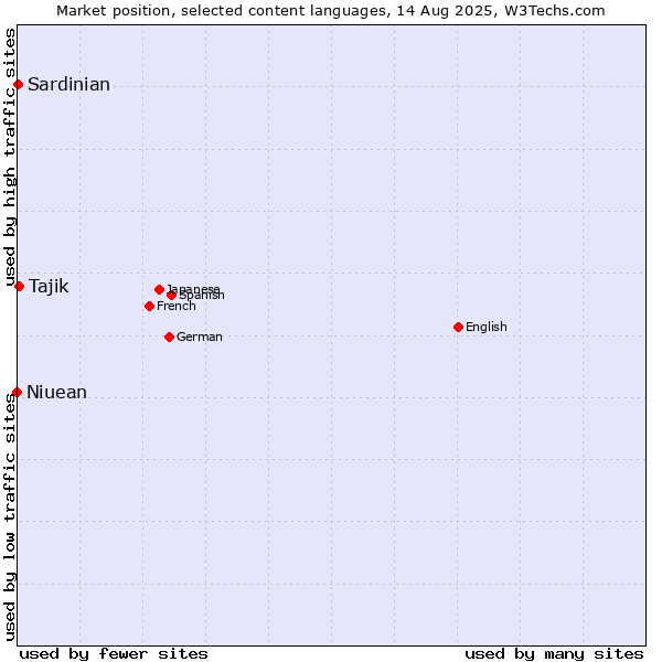 Market position of Tajik vs. Sardinian vs. Niuean