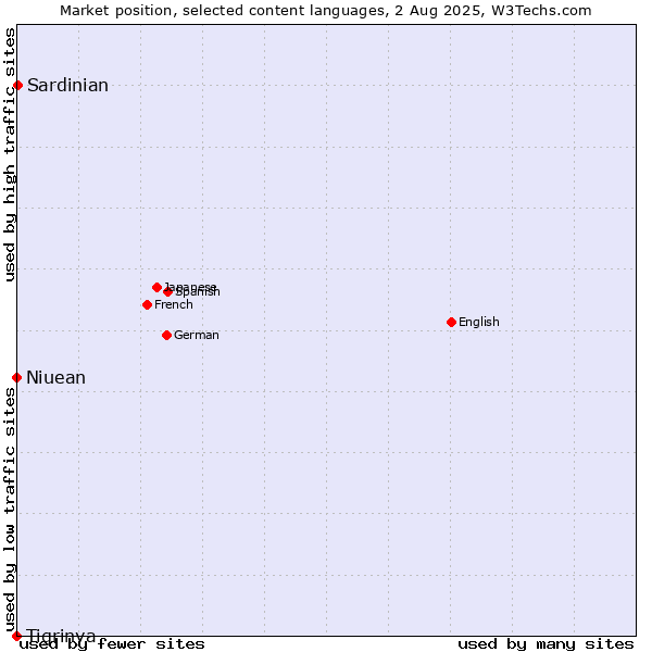 Market position of Niuean vs. Sardinian vs. Tigrinya