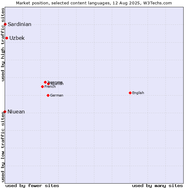 Market position of Uzbek vs. Niuean vs. Sardinian