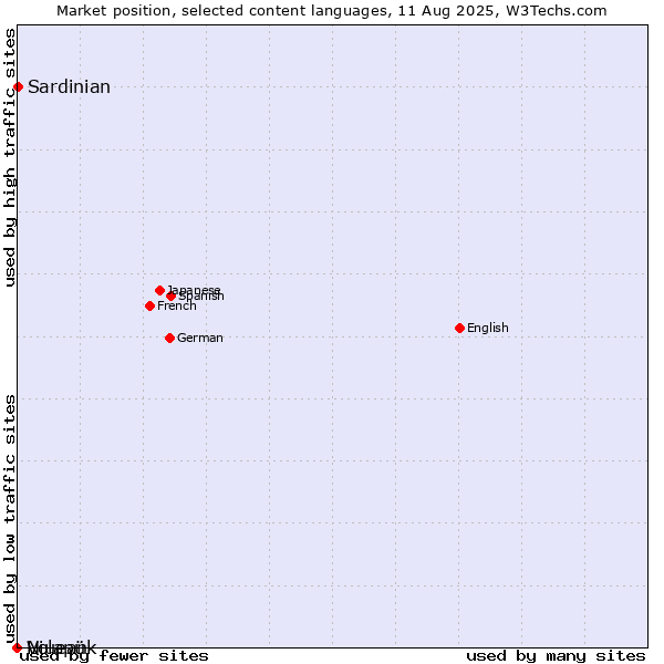 Market position of Niuean vs. Sardinian vs. Volapük