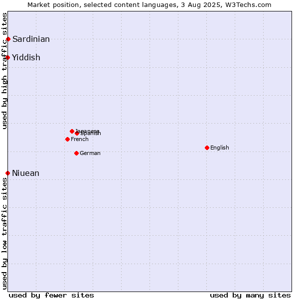Market position of Niuean vs. Sardinian vs. Yiddish