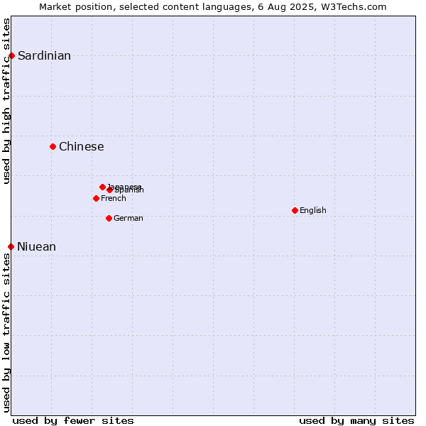 Market position of Chinese vs. Niuean vs. Sardinian