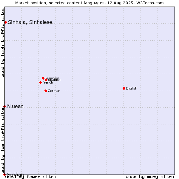 Market position of Sinhala, Sinhalese vs. Niuean vs. Sicilian