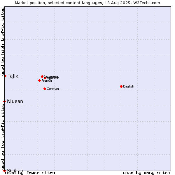 Market position of Tajik vs. Niuean vs. Sicilian