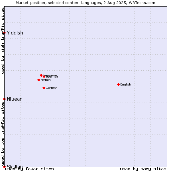 Market position of Niuean vs. Yiddish vs. Sicilian