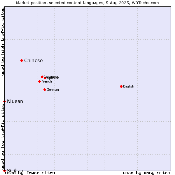 Market position of Chinese vs. Niuean vs. Sicilian