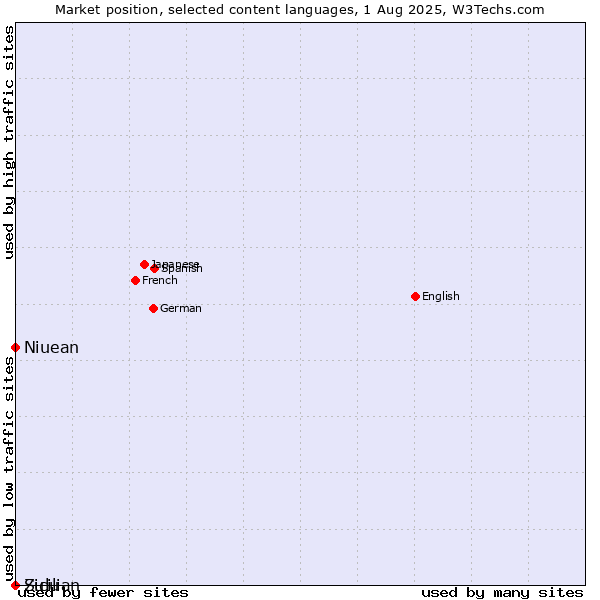 Market position of Niuean vs. Zulu vs. Sicilian