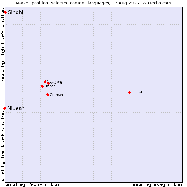 Market position of Sindhi vs. Niuean