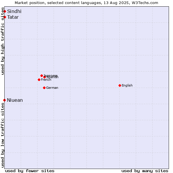 Market position of Tatar vs. Sindhi vs. Niuean