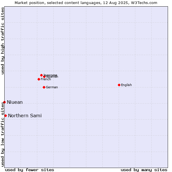 Market position of Northern Sami vs. Niuean