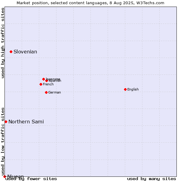 Market position of Slovenian vs. Northern Sami vs. Niuean