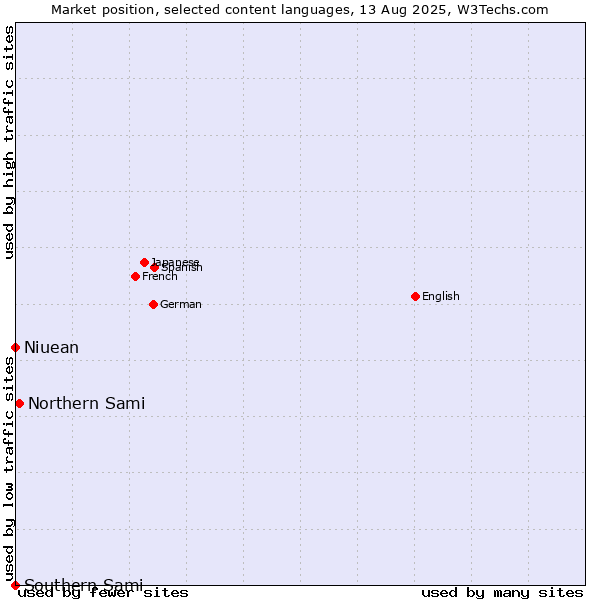 Market position of Northern Sami vs. Niuean vs. Southern Sami