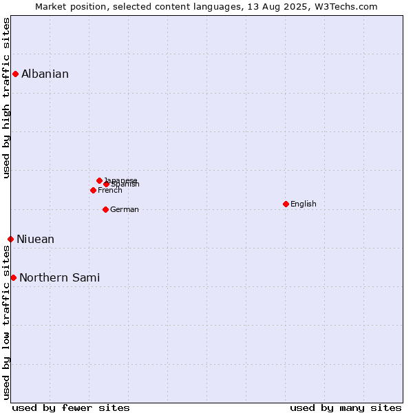 Market position of Albanian vs. Northern Sami vs. Niuean