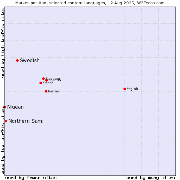 Market position of Swedish vs. Northern Sami vs. Niuean