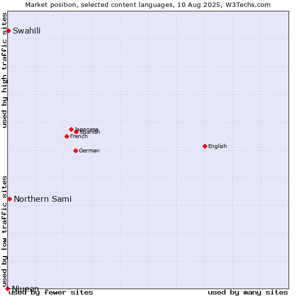 Market position of Northern Sami vs. Swahili vs. Niuean
