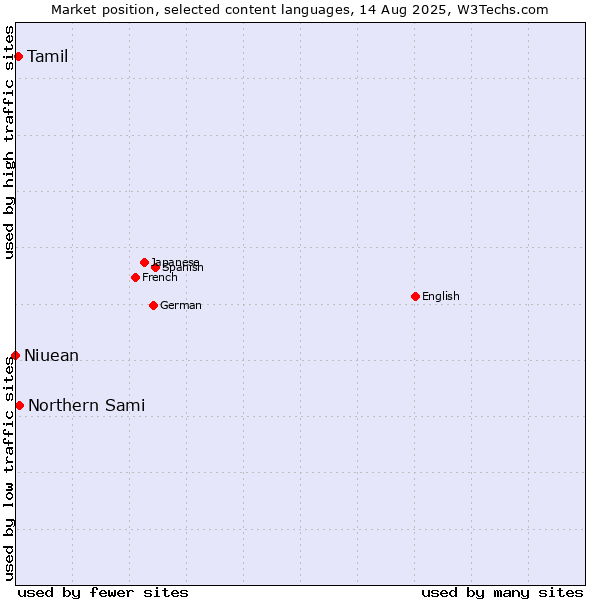 Market position of Northern Sami vs. Tamil vs. Niuean