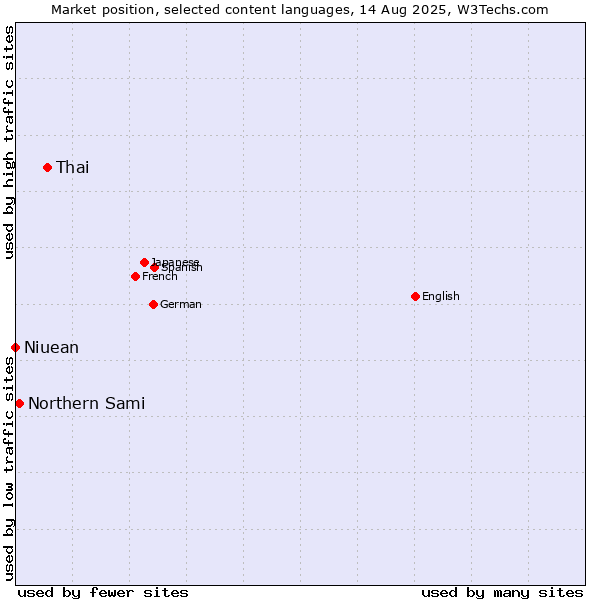 Market position of Thai vs. Northern Sami vs. Niuean