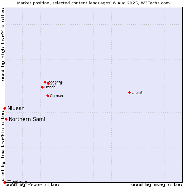Market position of Northern Sami vs. Niuean vs. Tigrinya