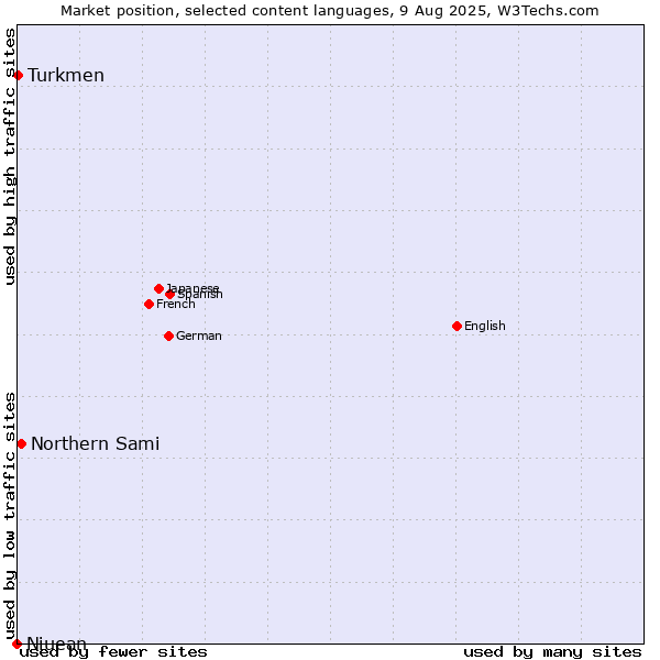 Market position of Northern Sami vs. Turkmen vs. Niuean