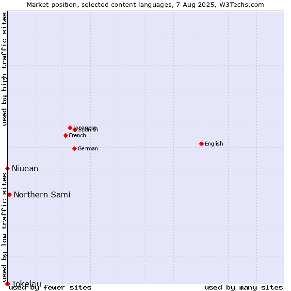 Market position of Northern Sami vs. Niuean vs. Tokelau
