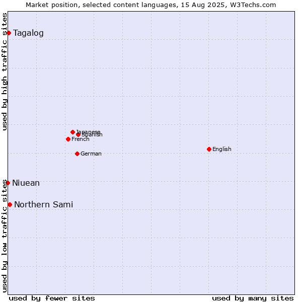 Market position of Northern Sami vs. Tagalog vs. Niuean