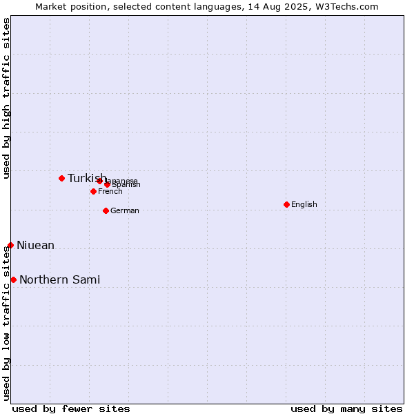 Market position of Turkish vs. Northern Sami vs. Niuean