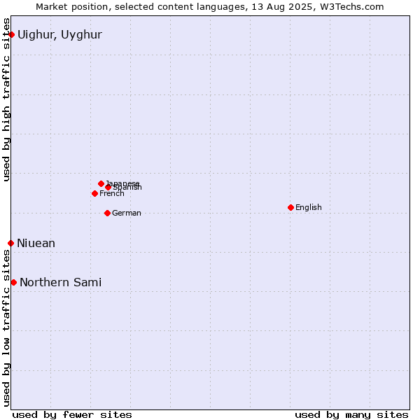 Market position of Northern Sami vs. Uighur, Uyghur vs. Niuean