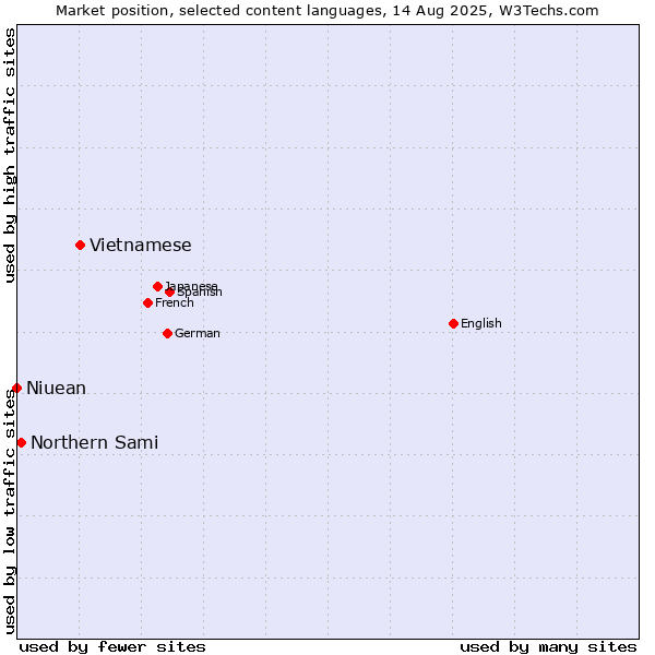 Market position of Vietnamese vs. Northern Sami vs. Niuean