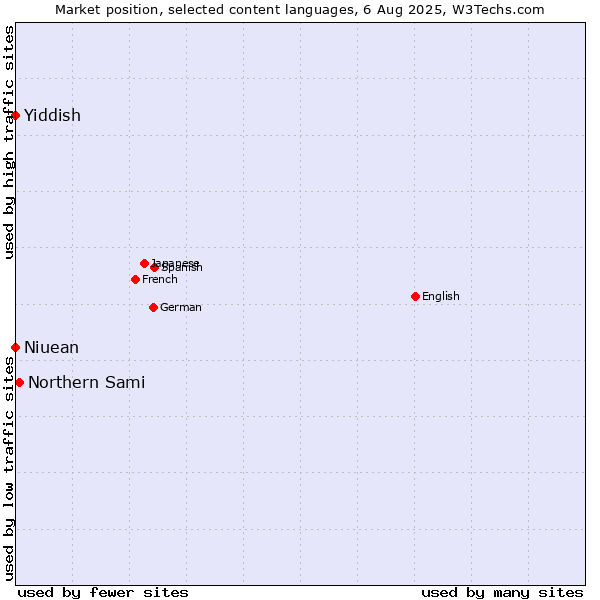 Market position of Northern Sami vs. Niuean vs. Yiddish