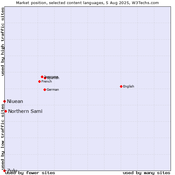 Market position of Northern Sami vs. Niuean vs. Zulu