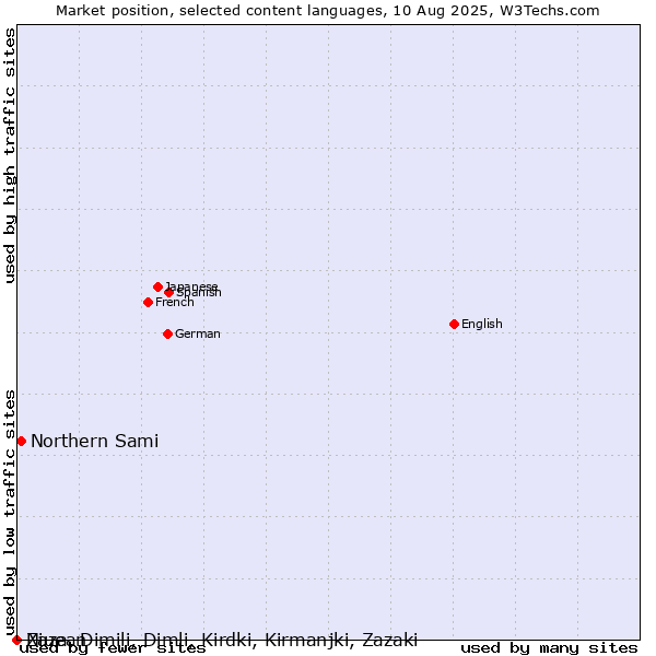 Market position of Northern Sami vs. Niuean vs. Zaza, Dimili, Dimli, Kirdki, Kirmanjki, Zazaki