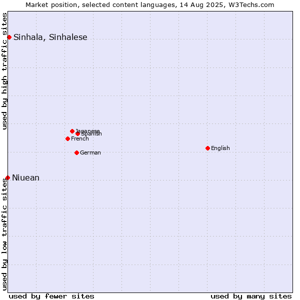 Market position of Sinhala, Sinhalese vs. Niuean