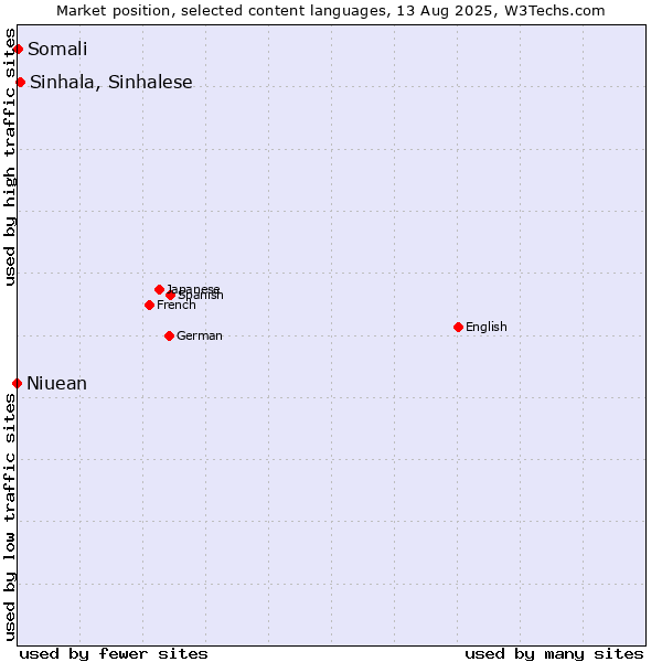 Market position of Sinhala, Sinhalese vs. Somali vs. Niuean