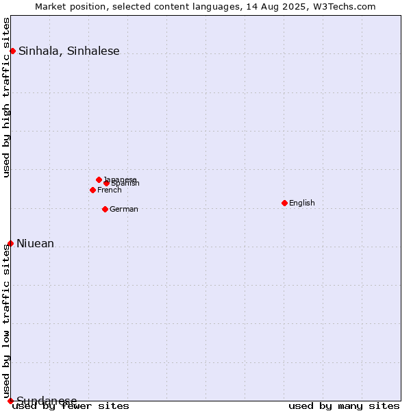Market position of Sinhala, Sinhalese vs. Niuean vs. Sundanese