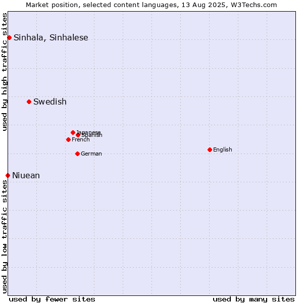 Market position of Swedish vs. Sinhala, Sinhalese vs. Niuean