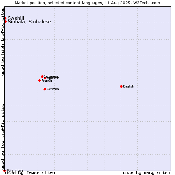 Market position of Sinhala, Sinhalese vs. Swahili vs. Niuean