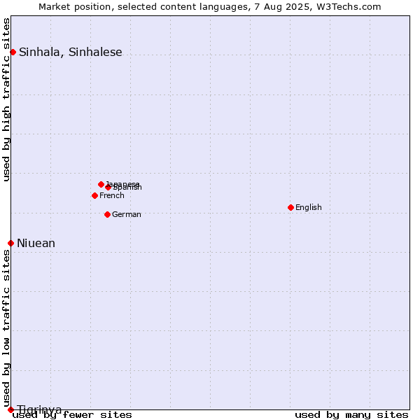 Market position of Sinhala, Sinhalese vs. Niuean vs. Tigrinya
