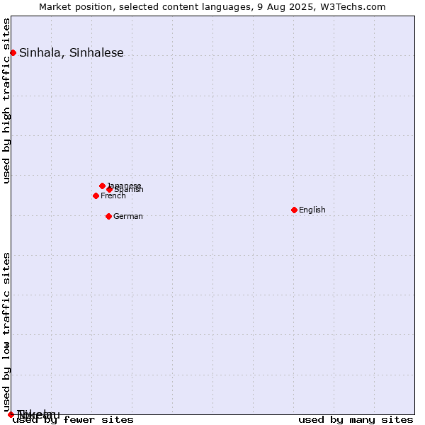 Market position of Sinhala, Sinhalese vs. Niuean vs. Tokelau