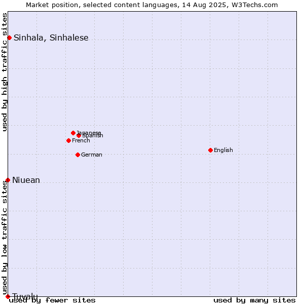 Market position of Sinhala, Sinhalese vs. Niuean vs. Tuvalu