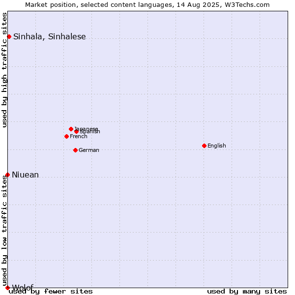 Market position of Sinhala, Sinhalese vs. Niuean vs. Wolof