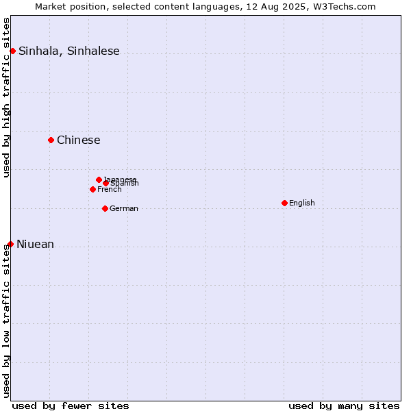 Market position of Chinese vs. Sinhala, Sinhalese vs. Niuean