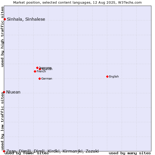 Market position of Sinhala, Sinhalese vs. Niuean vs. Zaza, Dimili, Dimli, Kirdki, Kirmanjki, Zazaki
