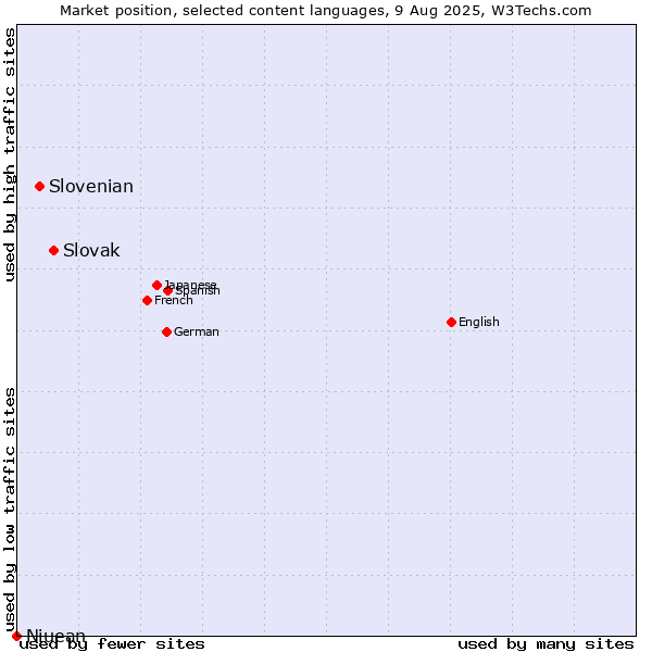 Market position of Slovak vs. Slovenian vs. Niuean