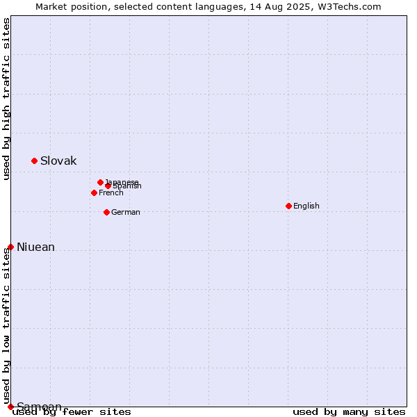 Market position of Slovak vs. Niuean vs. Samoan