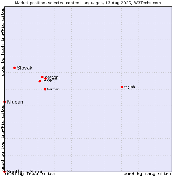 Market position of Slovak vs. Niuean vs. Southern Sami