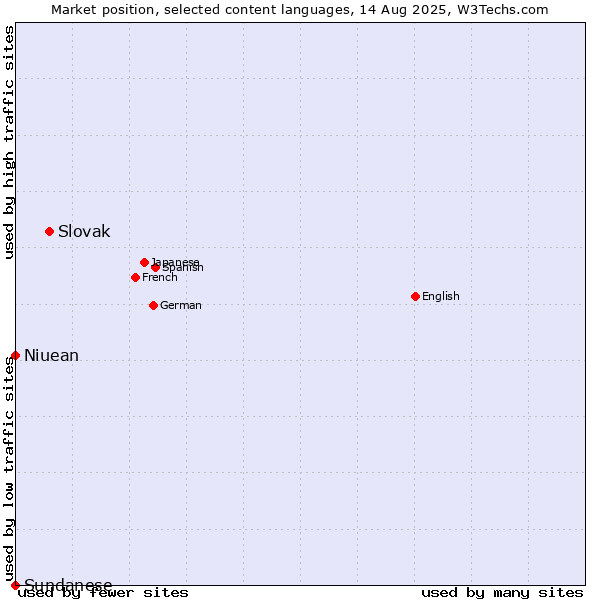 Market position of Slovak vs. Niuean vs. Sundanese