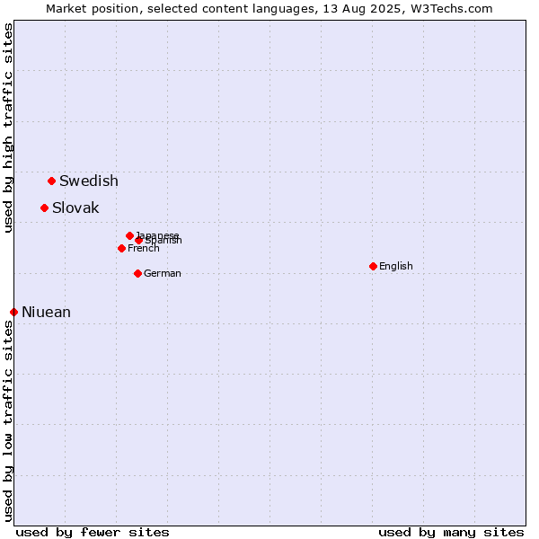 Market position of Swedish vs. Slovak vs. Niuean